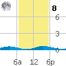 Welaka tide chart for Tuesday, November 8, 2022