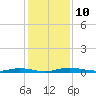 Welaka tide chart for Saturday, December 10, 2022