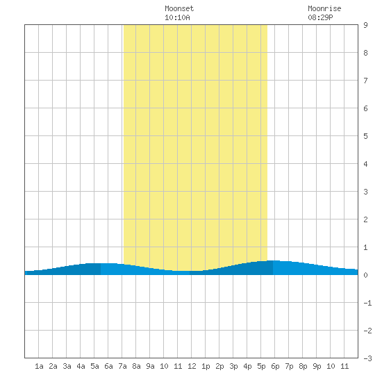 Welaka tide chart for Sunday, December 11, 2022
