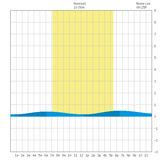 Welaka tide chart for Monday, December 12, 2022