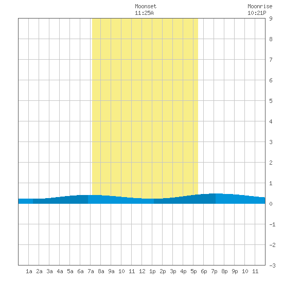 Welaka tide chart for Tuesday, December 13, 2022