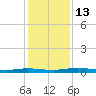 Welaka tide chart for Tuesday, December 13, 2022
