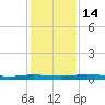 Welaka tide chart for Wednesday, December 14, 2022