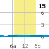 Welaka tide chart for Thursday, December 15, 2022