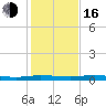 Welaka tide chart for Friday, December 16, 2022