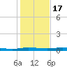 Welaka tide chart for Saturday, December 17, 2022