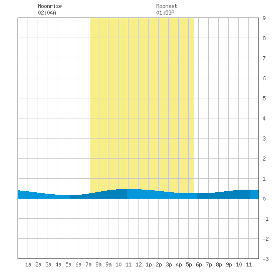 Welaka tide chart for Sunday, December 18, 2022