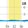 Welaka tide chart for Sunday, December 18, 2022