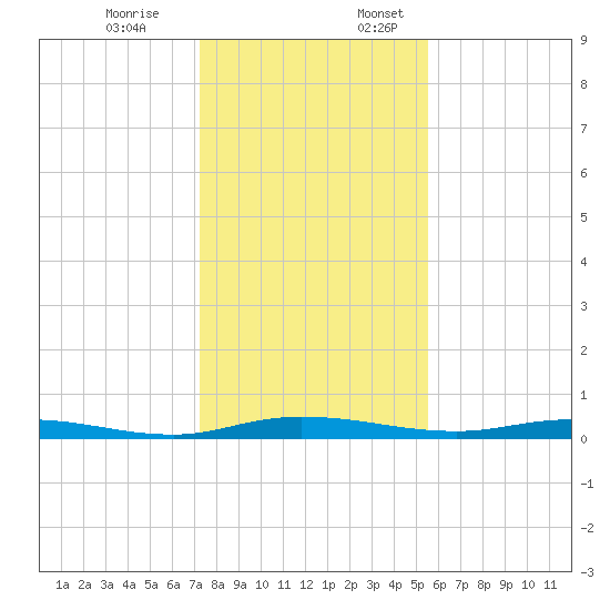 Welaka tide chart for Monday, December 19, 2022