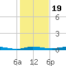 Welaka tide chart for Monday, December 19, 2022