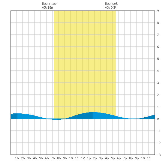 Welaka tide chart for Wednesday, December 21, 2022