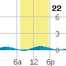 Welaka tide chart for Thursday, December 22, 2022