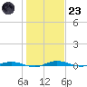 Welaka tide chart for Friday, December 23, 2022