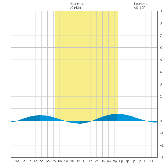 Welaka tide chart for Sunday, December 25, 2022