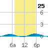 Welaka tide chart for Sunday, December 25, 2022