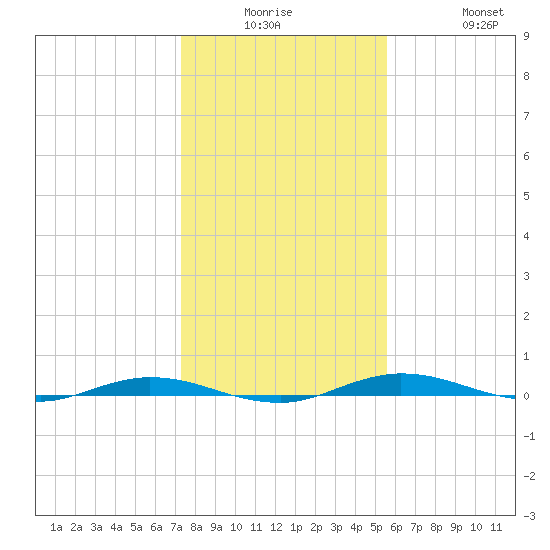 Welaka tide chart for Monday, December 26, 2022