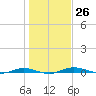 Welaka tide chart for Monday, December 26, 2022
