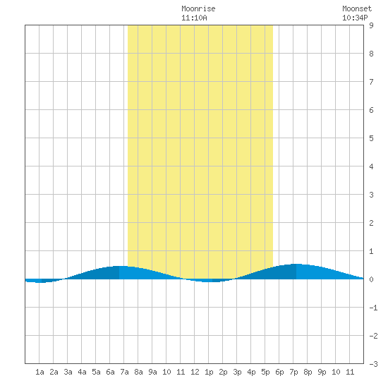 Welaka tide chart for Tuesday, December 27, 2022