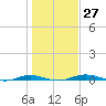 Welaka tide chart for Tuesday, December 27, 2022