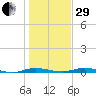 Welaka tide chart for Thursday, December 29, 2022