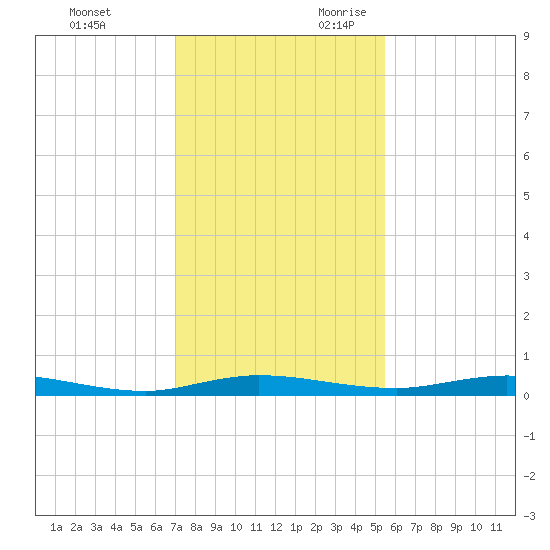 Welaka tide chart for Friday, December 2, 2022
