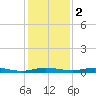 Welaka tide chart for Friday, December 2, 2022