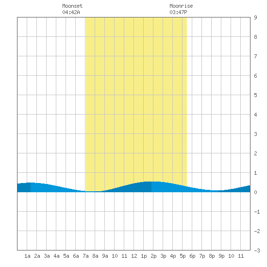 Welaka tide chart for Monday, December 5, 2022