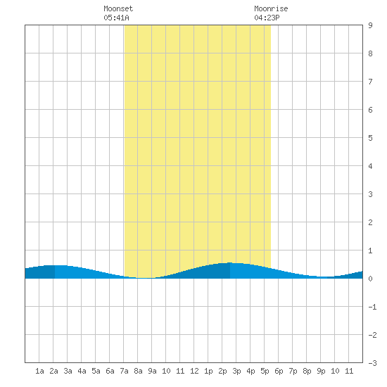 Welaka tide chart for Tuesday, December 6, 2022
