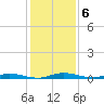 Welaka tide chart for Tuesday, December 6, 2022