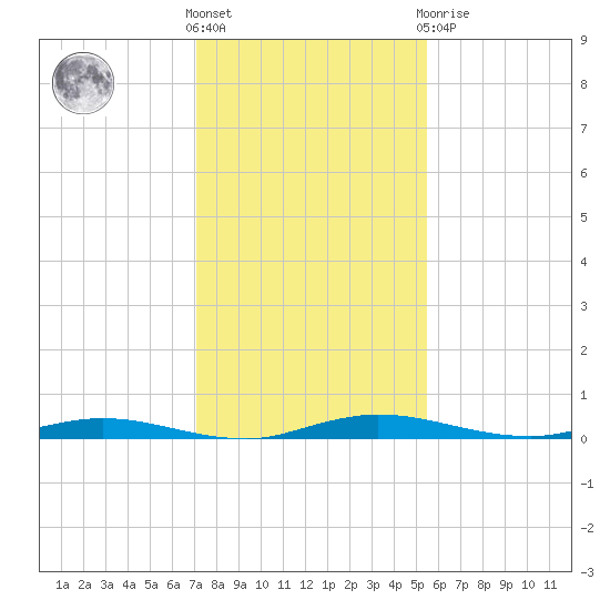 Welaka tide chart for Wednesday, December 7, 2022