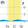 Welaka tide chart for Wednesday, December 7, 2022