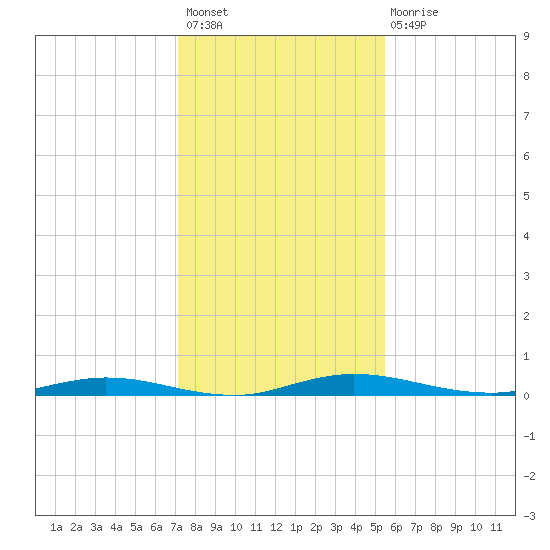 Welaka tide chart for Thursday, December 8, 2022
