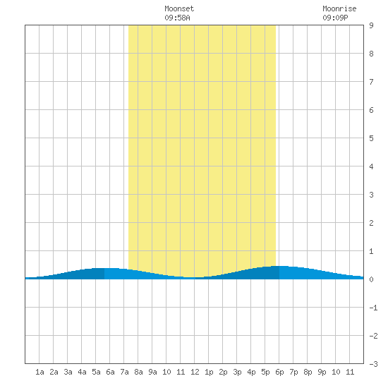 Welaka tide chart for Tuesday, January 10, 2023