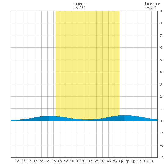 Welaka tide chart for Wednesday, January 11, 2023