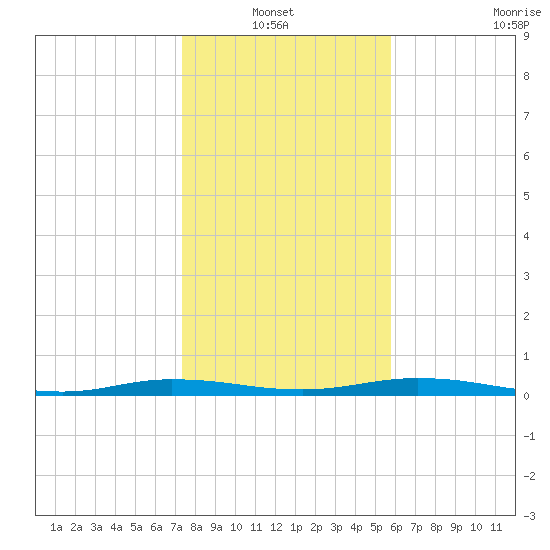 Welaka tide chart for Thursday, January 12, 2023