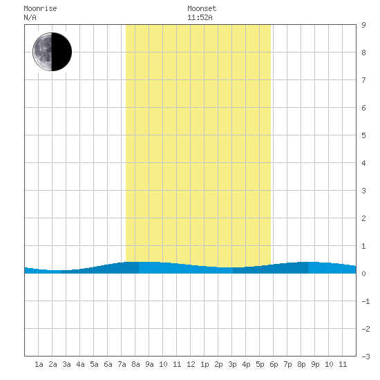 Welaka tide chart for Saturday, January 14, 2023