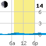 Welaka tide chart for Saturday, January 14, 2023