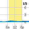 Welaka tide chart for Sunday, January 15, 2023