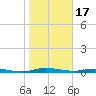 Welaka tide chart for Tuesday, January 17, 2023