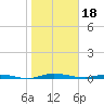 Welaka tide chart for Wednesday, January 18, 2023