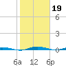Welaka tide chart for Thursday, January 19, 2023