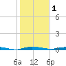 Welaka tide chart for Sunday, January 1, 2023