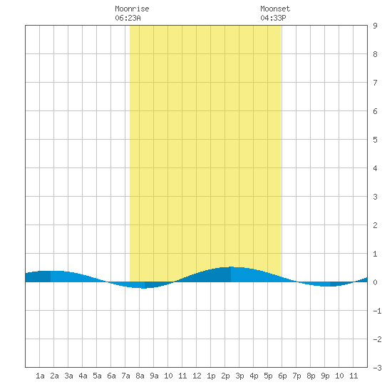 Welaka tide chart for Friday, January 20, 2023