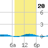 Welaka tide chart for Friday, January 20, 2023
