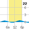 Welaka tide chart for Sunday, January 22, 2023