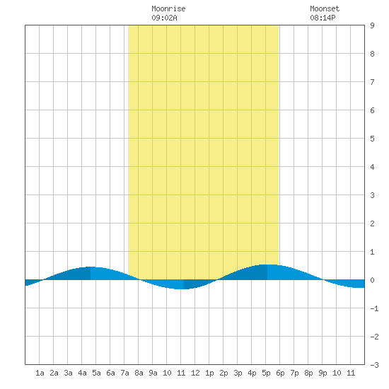 Welaka tide chart for Monday, January 23, 2023
