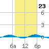Welaka tide chart for Monday, January 23, 2023