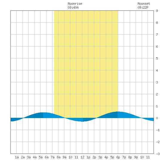 Welaka tide chart for Tuesday, January 24, 2023