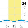 Welaka tide chart for Tuesday, January 24, 2023