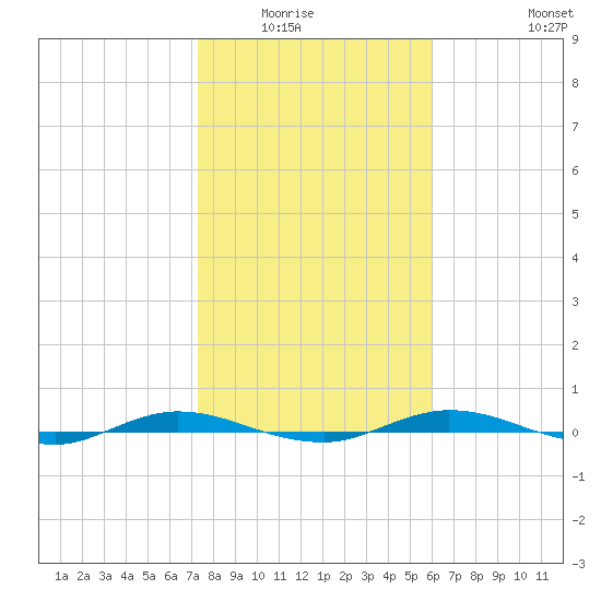 Welaka tide chart for Wednesday, January 25, 2023